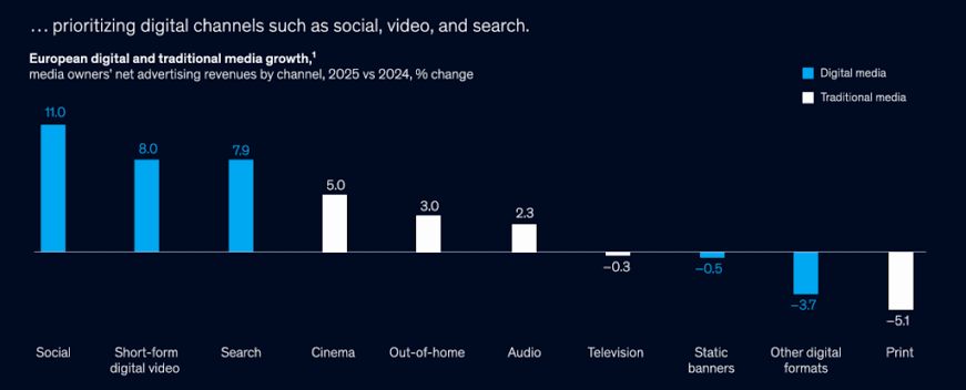 Types of Media That Drive the Most ROI in 2026 Marketing 